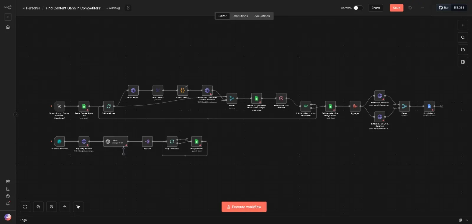 The Find Content Gaps in Competitors workflow in n8n, node by node